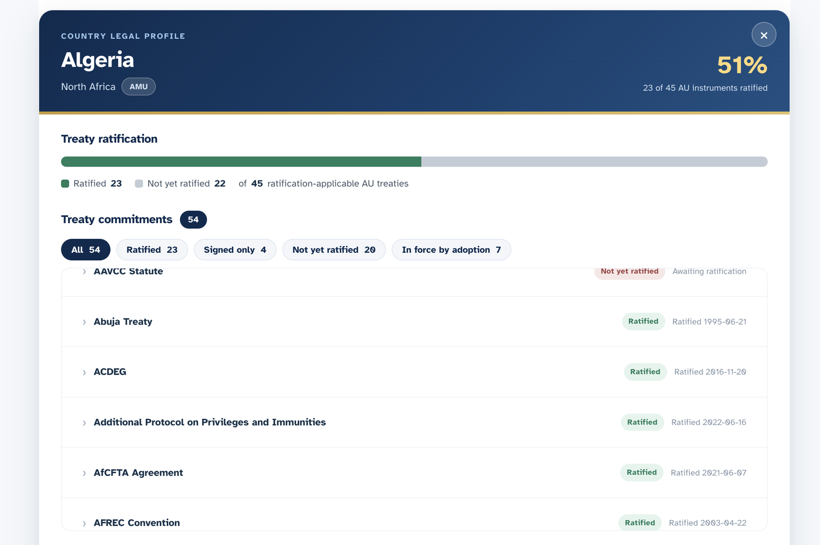Each country has a legal profile. It shows how many AU treaties the country has ratified, the status of each treaty commitment, and the cases involving that country.