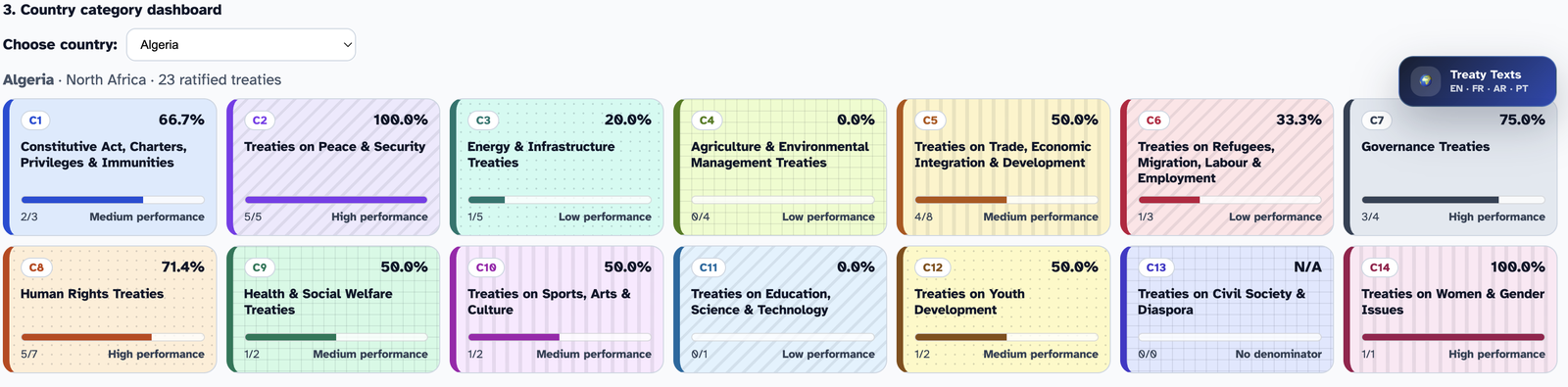 The country category dashboard shows ratification levels across the AU’s own treaty categories, so you can see where a country’s commitments are strong and where gaps remain.